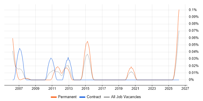 Audio DSP Engineer job vacancy trend in the South West