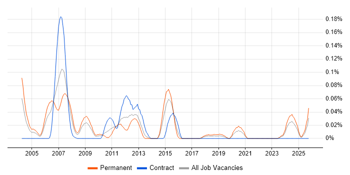 Audio Engineer job vacancy trend in the South West