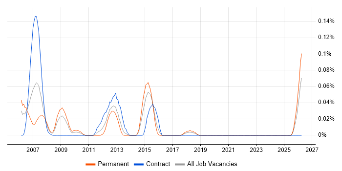 Audio Software Engineer job vacancy trend in the South West