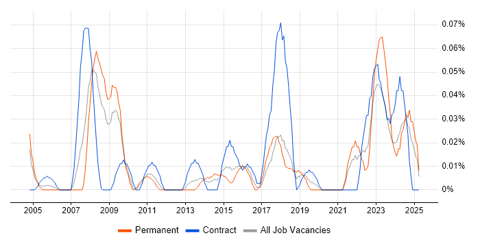 Job vacancy trend for Audio Visual Technician in the South West Job vacancy trend for Audio Visual Technician in the South West