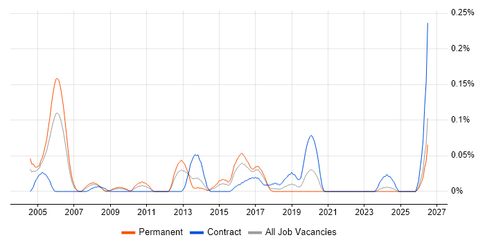 Audit Consultant job vacancy trend in the South West