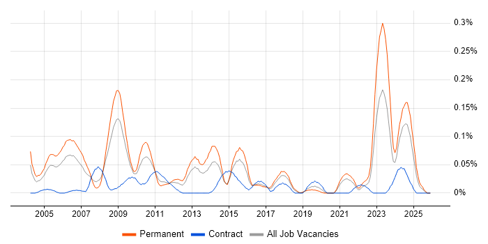 Audit Manager job vacancy trend in the South West