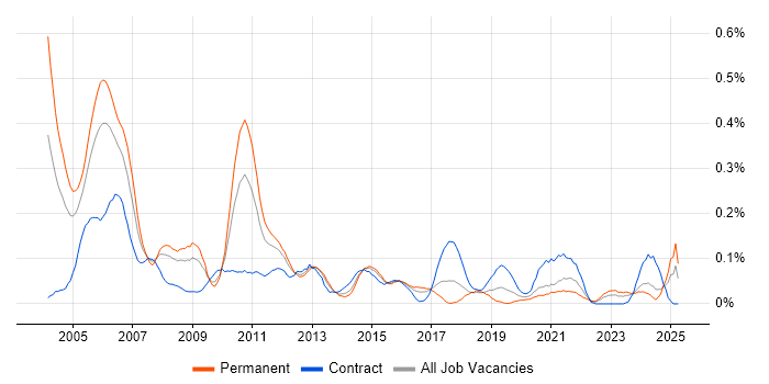 Job vacancy trend for Auditor in the South West Job vacancy trend for Auditor in the South West
