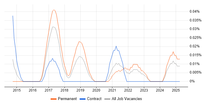 Job vacancy trend for Augmented Reality Developer in the South West Job vacancy trend for Augmented Reality Developer in the South West