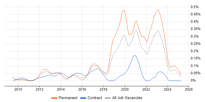 Job vacancy trend for Augmented Reality in the South West Job vacancy trend for Augmented Reality in the South West