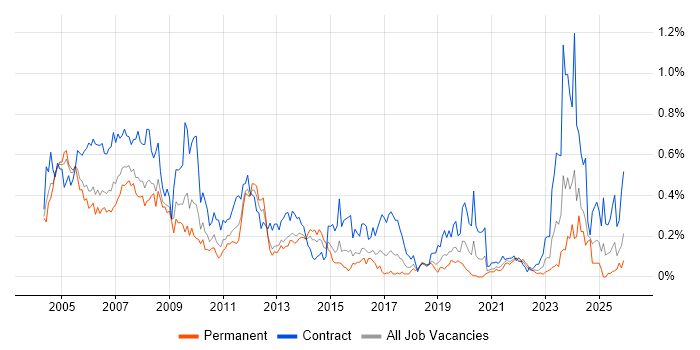 Author job vacancy trend in the South West
