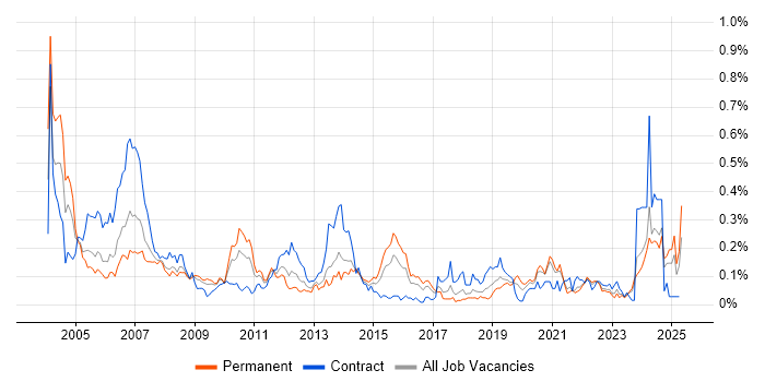 Job vacancy trend for AutoCAD in the South West Job vacancy trend for AutoCAD in the South West