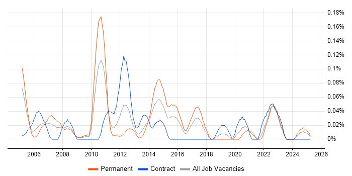 Job vacancy trend for Autodesk Inventor in the South West Job vacancy trend for Autodesk Inventor in the South West