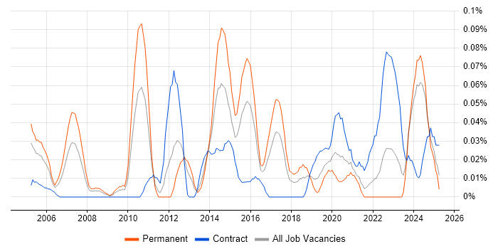 Job vacancy trend for Autodesk in the South West