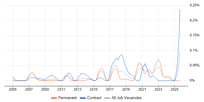 Automation Analyst job vacancy trend in the South West