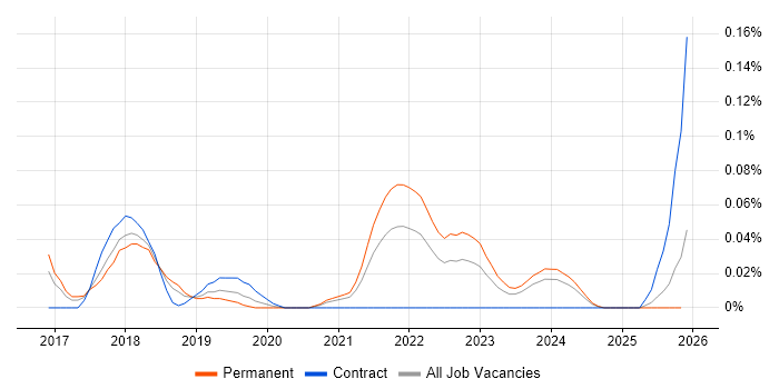 Automation Anywhere job vacancy trend in the South West
