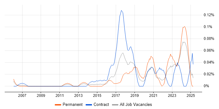 Job vacancy trend for Automation Developer in the South West Job vacancy trend for Automation Developer in the South West