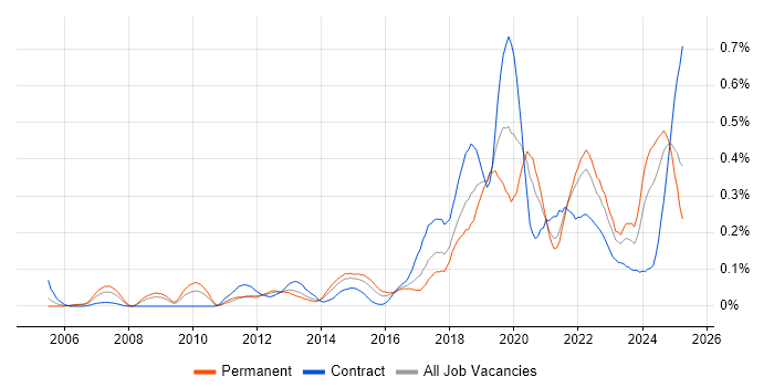 Job vacancy trend for Automation Engineer in the South West Job vacancy trend for Automation Engineer in the South West