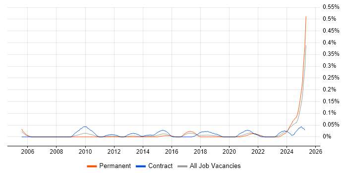 Job vacancy trend for Automation Specialist in the South West Job vacancy trend for Automation Specialist in the South West