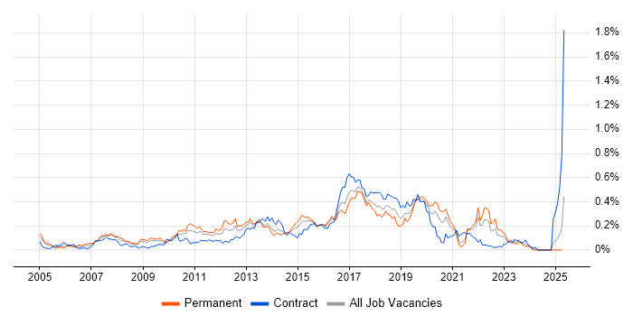 Job vacancy trend for Automation Test Analyst in the South West Job vacancy trend for Automation Test Analyst in the South West