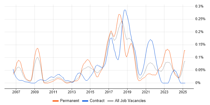 Job vacancy trend for Automation Test Lead in the South West