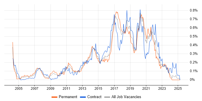 Job vacancy trend for Automation Tester in the South West Job vacancy trend for Automation Tester in the South West