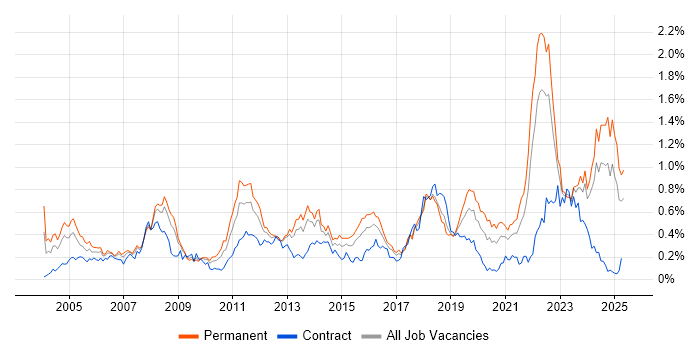 Job vacancy trend for Automotive in the South West