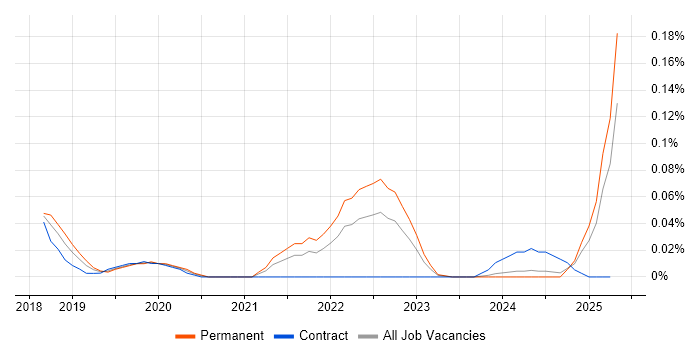 Job vacancy trend for Autotask in the South West Job vacancy trend for Autotask in the South West
