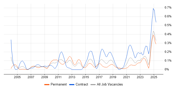 Job vacancy trend for Availability Management in the South West Job vacancy trend for Availability Management in the South West