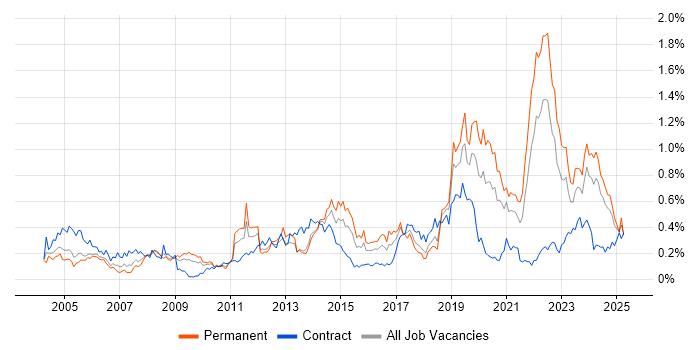 Job vacancy trend for Aviation in the South West Job vacancy trend for Aviation in the South West