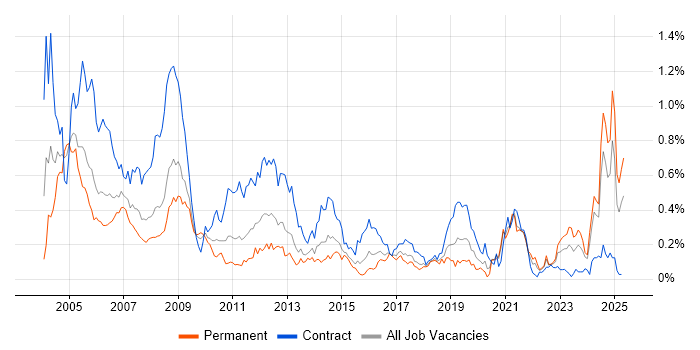 Job vacancy trend for Avionics in the South West Job vacancy trend for Avionics in the South West