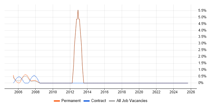 3rd Line Engineer job vacancy trend in Avon