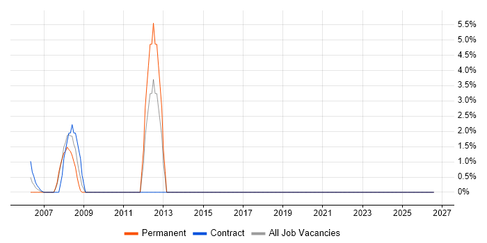 Acceptance Criteria job vacancy trend in Avon