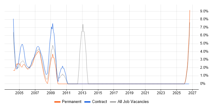Administrator job vacancy trend in Avon