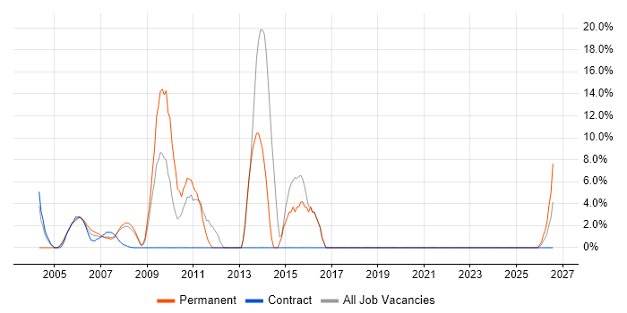 Agile job vacancy trend in Avon
