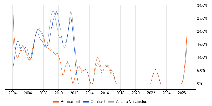 Analyst job vacancy trend in Avon