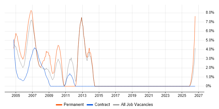 Analytical Skills job vacancy trend in Avon