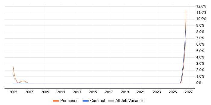 AI job vacancy trend in Avon