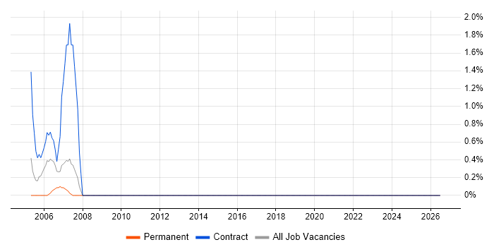 AutoCAD job vacancy trend in Avon