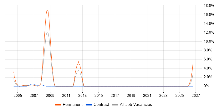 Automotive job vacancy trend in Avon