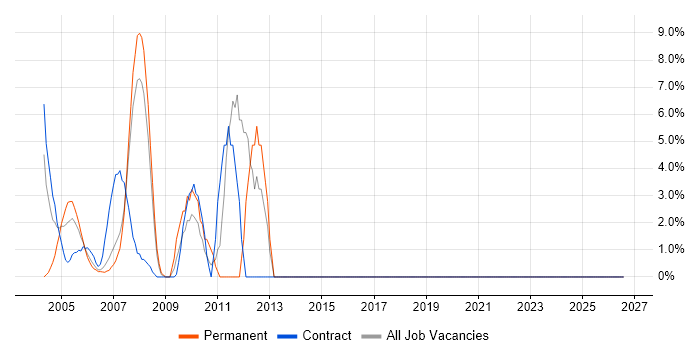 Business Analysis job vacancy trend in Avon