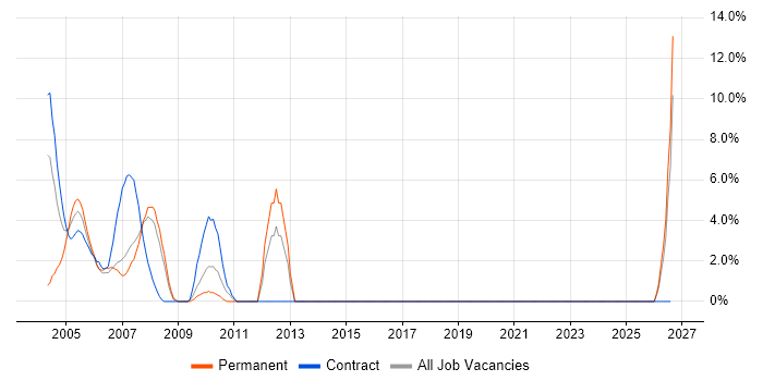 Business Analyst job vacancy trend in Avon