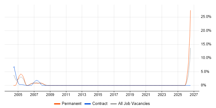 CAD job vacancy trend in Avon