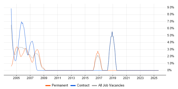 Cisco job vacancy trend in Avon