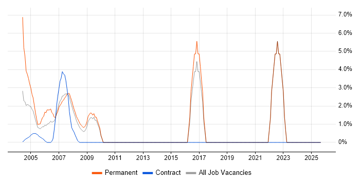 Customer Service job vacancy trend in Avon