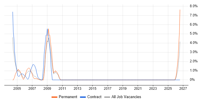 Data Analysis job vacancy trend in Avon