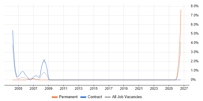 Data Mapping job vacancy trend in Avon
