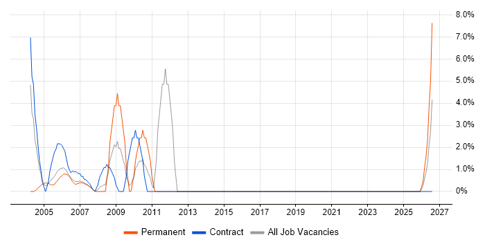 Data Modelling job vacancy trend in Avon