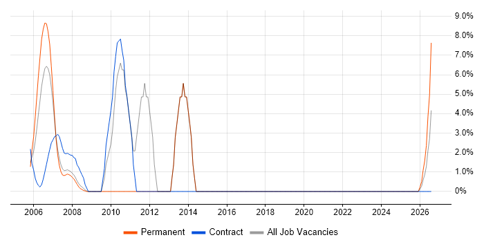 Data Warehouse job vacancy trend in Avon