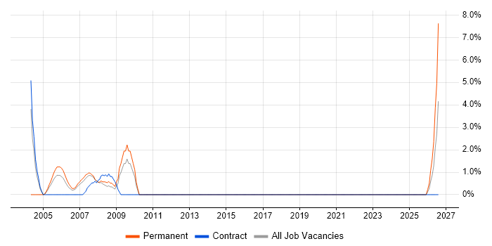 Decision-Making job vacancy trend in Avon