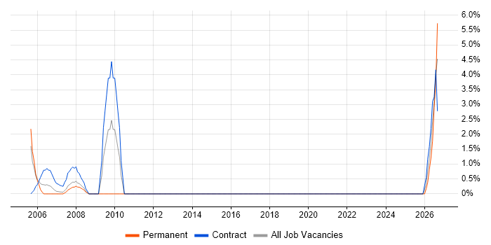 Documentation Skills job vacancy trend in Avon