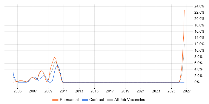 E-Commerce job vacancy trend in Avon