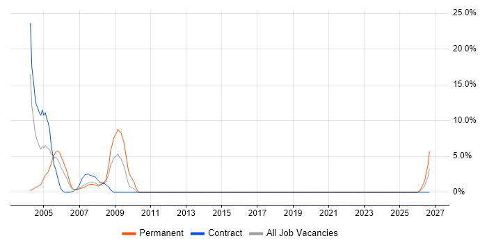 Electronics job vacancy trend in Avon