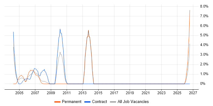 ETL job vacancy trend in Avon