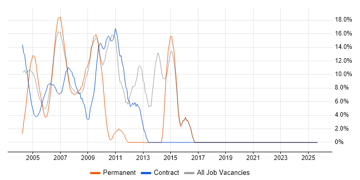 Finance job vacancy trend in Avon